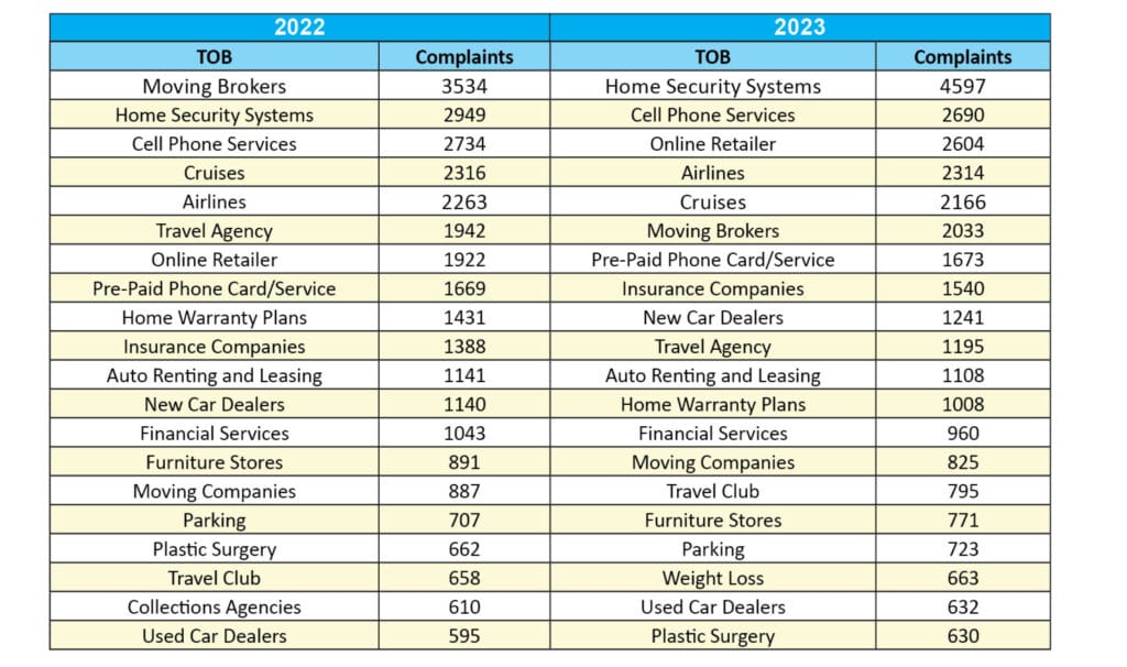 Business Complaints chart