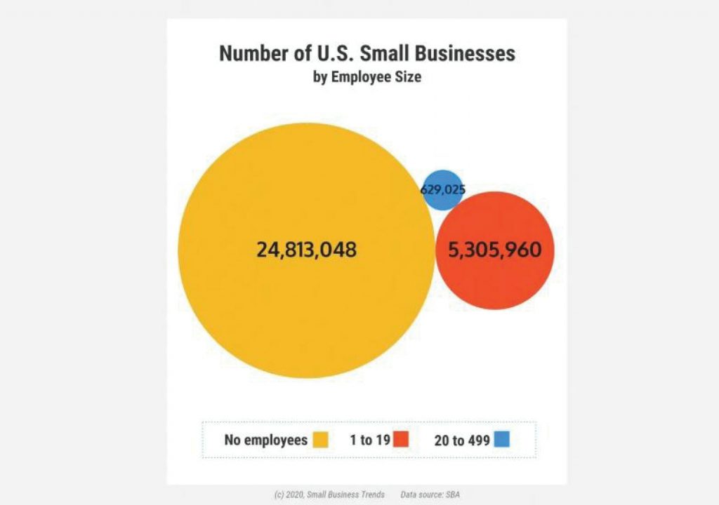 Us Small Business chart for Employee size